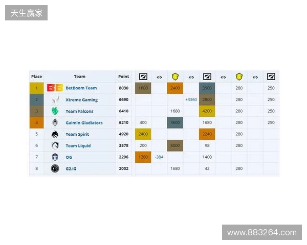ESL One伯明翰小组赛首日结束,YB一负一平,XG两战皆平 ESL One伯明翰小组赛首日结束,YB一负一平,XG两战皆平